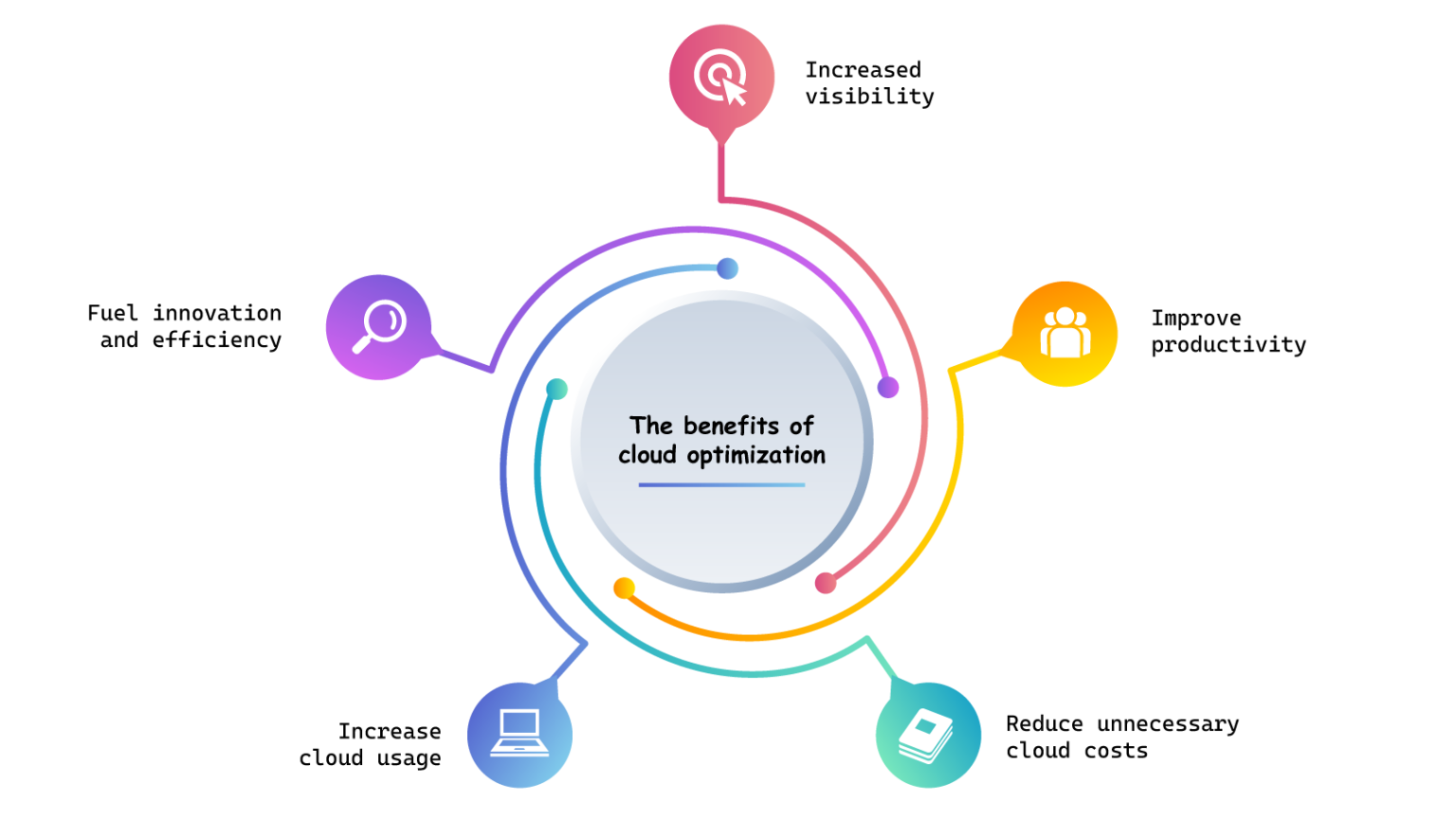 Cloud Cost Optimization A Complete Guide - Nuvento